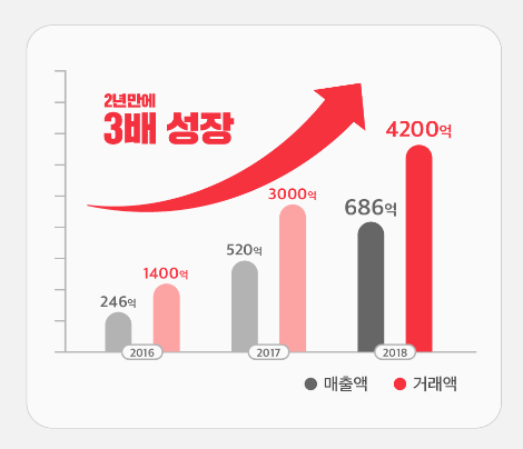 [여기어때_사진자료] 2년새 3배 성장 여기어때, 2018년 거래액 전년比 42.9%, 매출 32.5% ↑.png