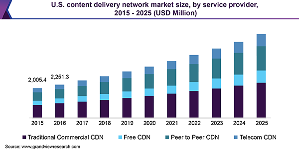 us-content-delivery-network-market.png