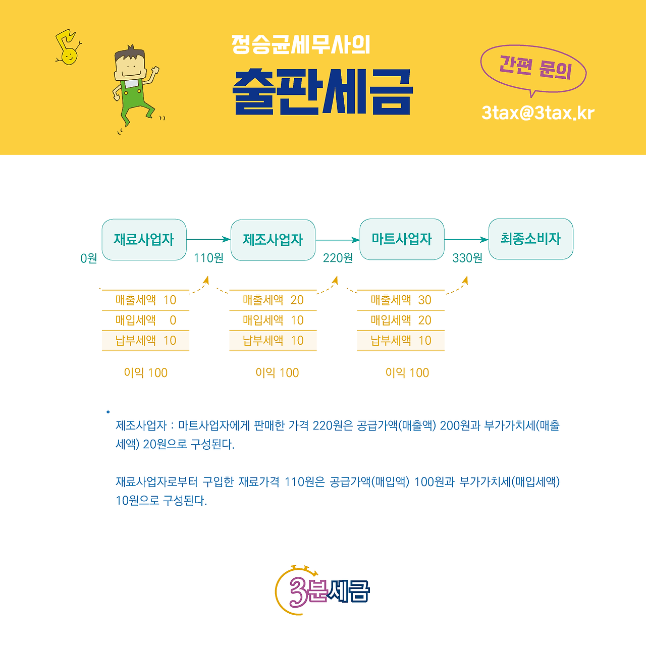 부가가치세의 계산구조