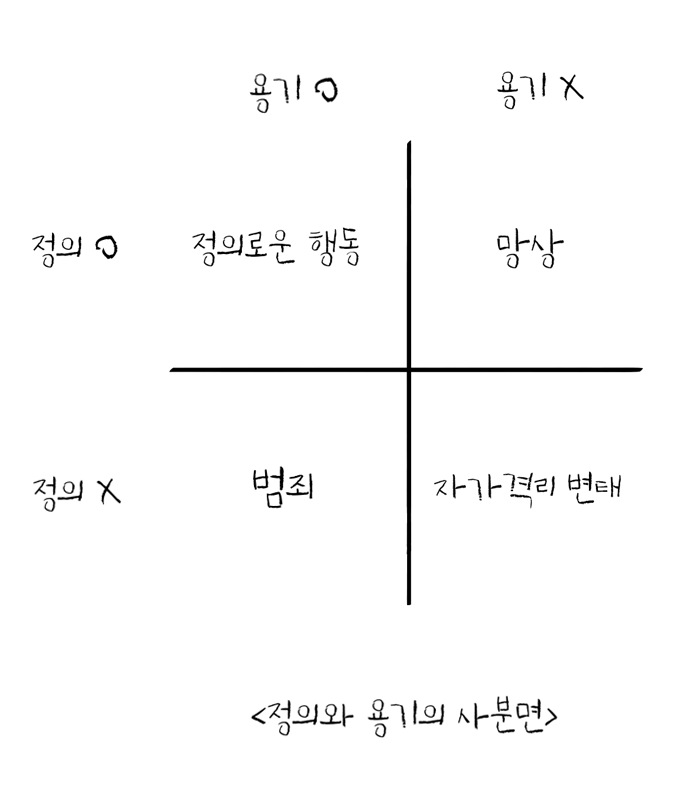 정의와 용기의 사분면.png