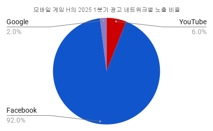 모바일 게임 H의 2025 1분기 광고 네트워크별 노출 비율.png