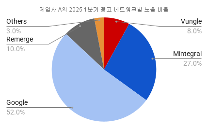 게임사 A의 2025 1분기 광고 네트워크별 노출 비율.png