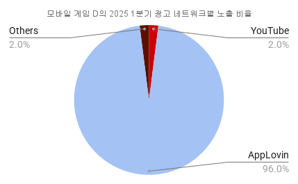 모바일 게임 D의 2025 1분기 광고 네트워크별 노출 비율.png