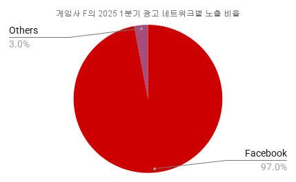 게임사 F의 2025 1분기 광고 네트워크별 노출 비율.png