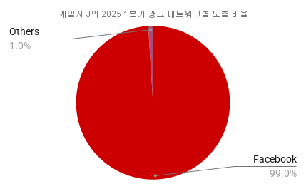 게임사 J의 2025 1분기 광고 네트워크별 노출 비율.png