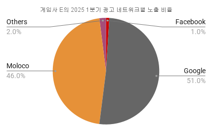 게임사 E의 2025 1분기 광고 네트워크별 노출 비율.png