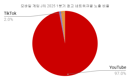 모바일 게임 J의 2025 1분기 광고 네트워크별 노출 비율.png