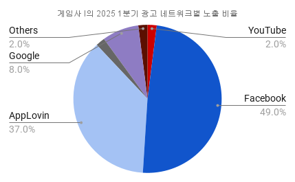 게임사 I의 2025 1분기 광고 네트워크별 노출 비율.png