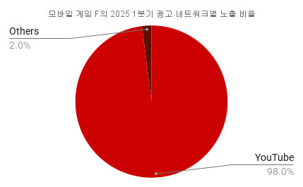 모바일 게임 F의 2025 1분기 광고 네트워크별 노출 비율.png