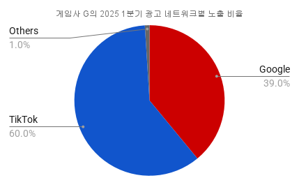 게임사 G의 2025 1분기 광고 네트워크별 노출 비율.png