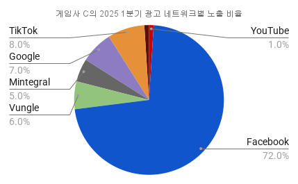 게임사 C의 2025 1분기 광고 네트워크별 노출 비율.png