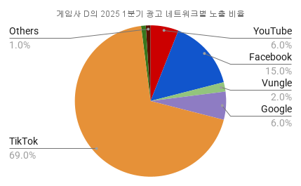 게임사 D의 2025 1분기 광고 네트워크별 노출 비율.png