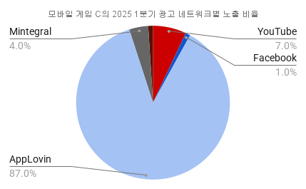 모바일 게임 C의 2025 1분기 광고 네트워크별 노출 비율.png