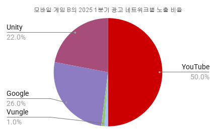 모바일 게임 B의 2025 1분기 광고 네트워크별 노출 비율.png
