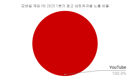 모바일 게임 I의 2025 1분기 광고 네트워크별 노출 비율.png