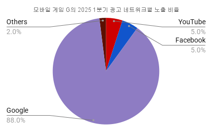 모바일 게임 G의 2025 1분기 광고 네트워크별 노출 비율.png