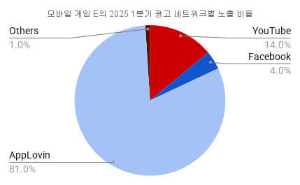 모바일 게임 E의 2025 1분기 광고 네트워크별 노출 비율.png