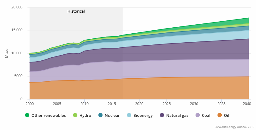 New policy energy scinario.png
