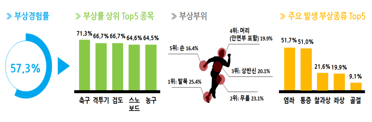 가장 위험한, 부상률이 높은 스포츠는2.png