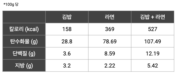 김밥 라면 칼로리 탄수화물 단백질 지방.png