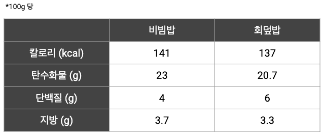 비빔밥과 회덮밥.png