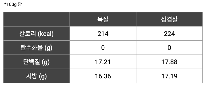 삼겹살과 목살 탄수화물 단백질 지방 비교.png