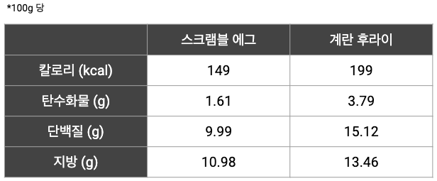 스크램블에그와 계란후라이.png