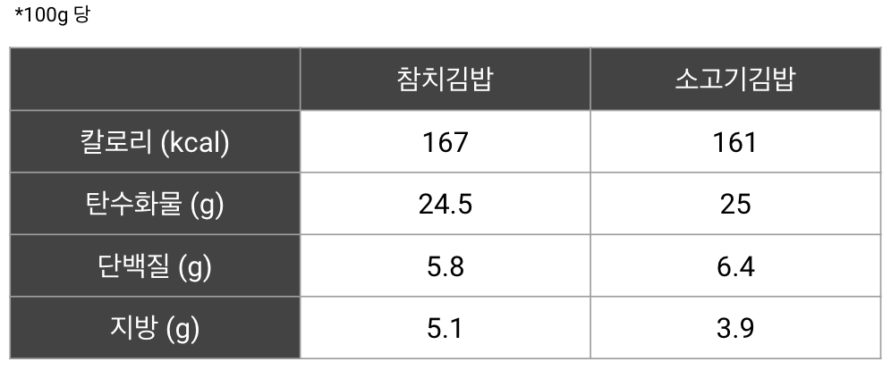 참치김밥과 소고기김밥.png