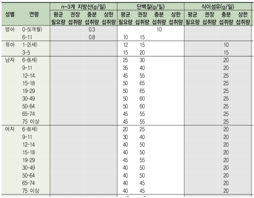 한국인 단백질 권장 섭취량 2.png