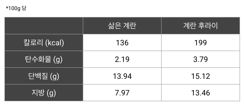 삶은 계란과 계란 후라이.png