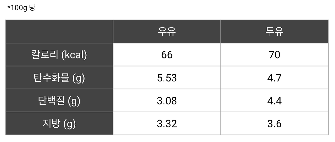 우유와 두유; 탄수화물 단백질 지방 비교.png