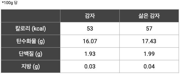 감자와 삶은 감자.png