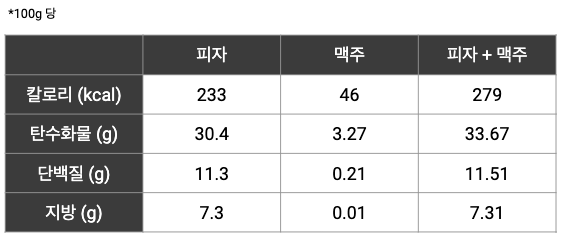 피맥의 칼로리와 탄수화물 단백질 지방.png