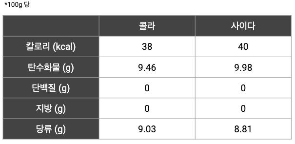 콜라와 사이다 칼로리 탄수화물 단백질 지방 당.png