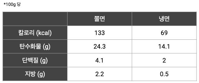 쫄면과 냉면.png