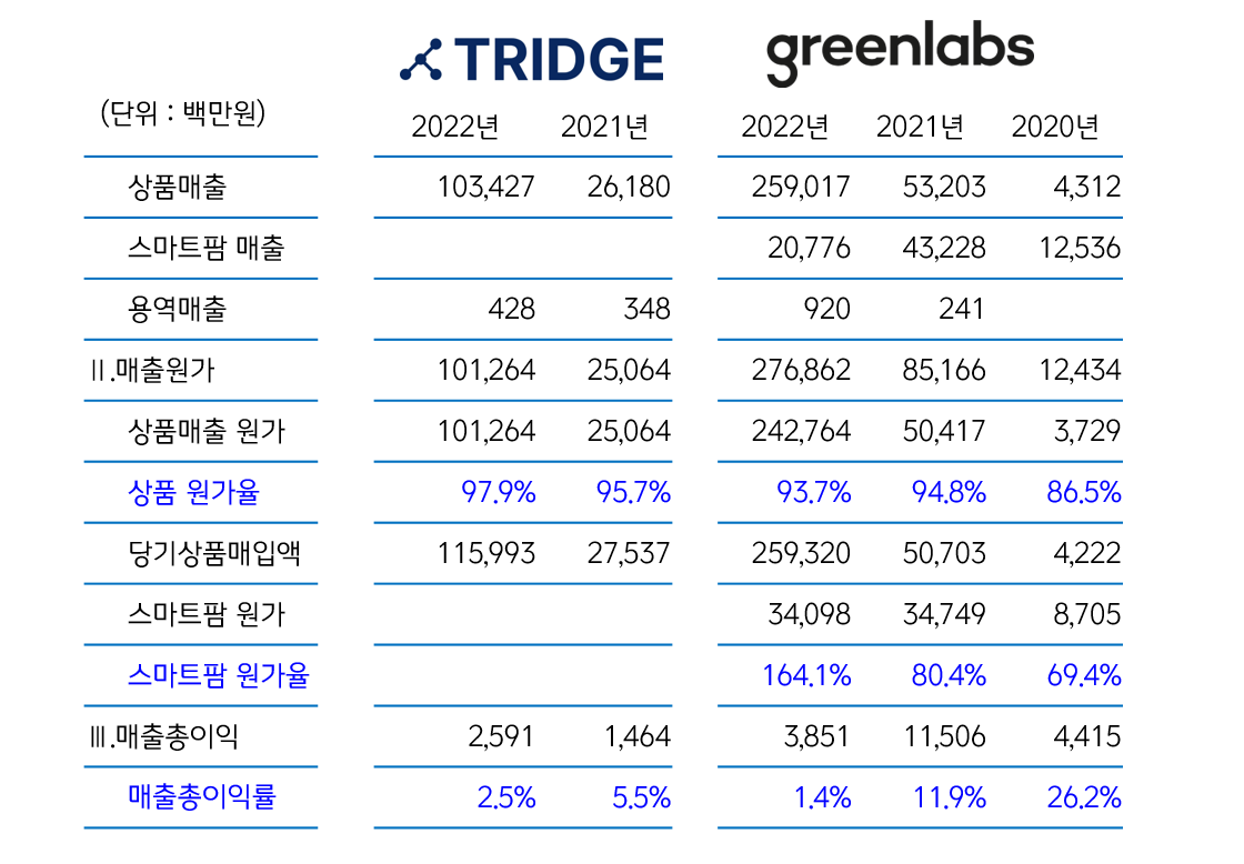 트릿지 그린랩스 분석 02.png