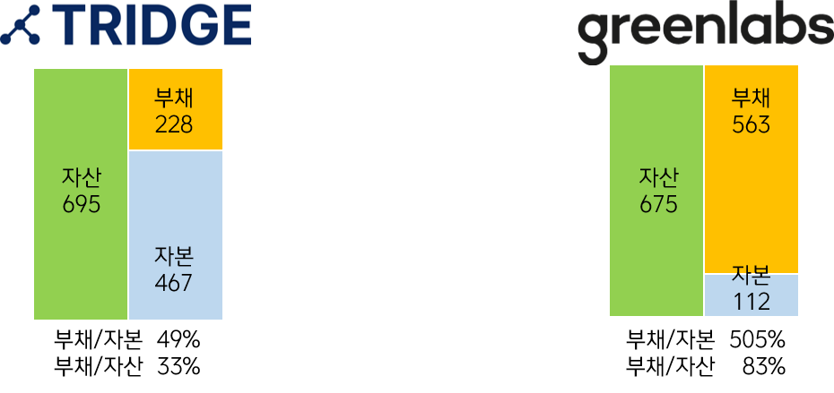 트릿지 그린랩스 분석.png