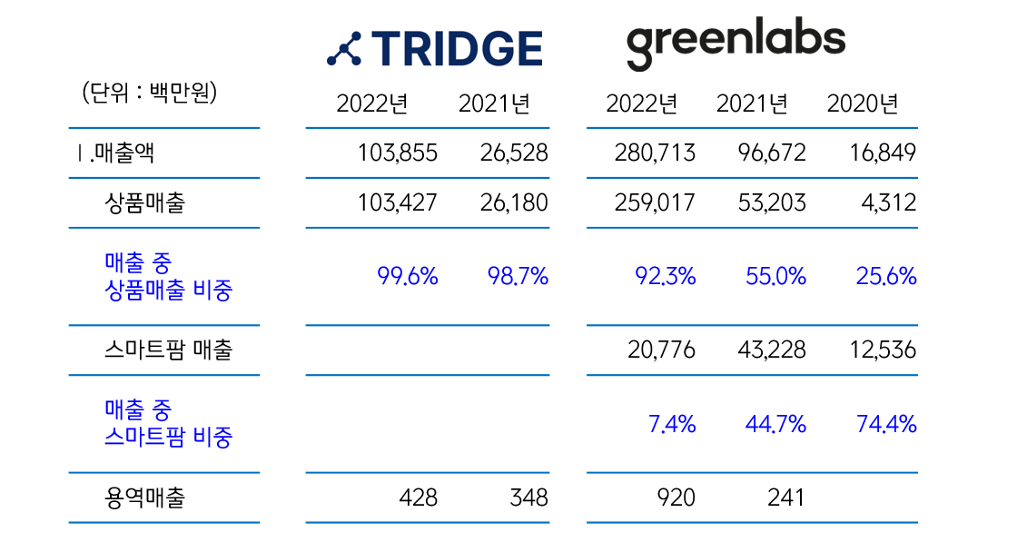 트릿지 그린랩스 분석 01.png