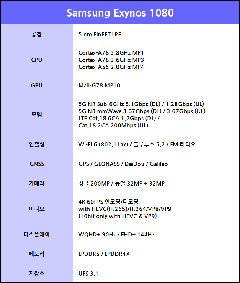 Samsung_Exynos1080_SPEC.png