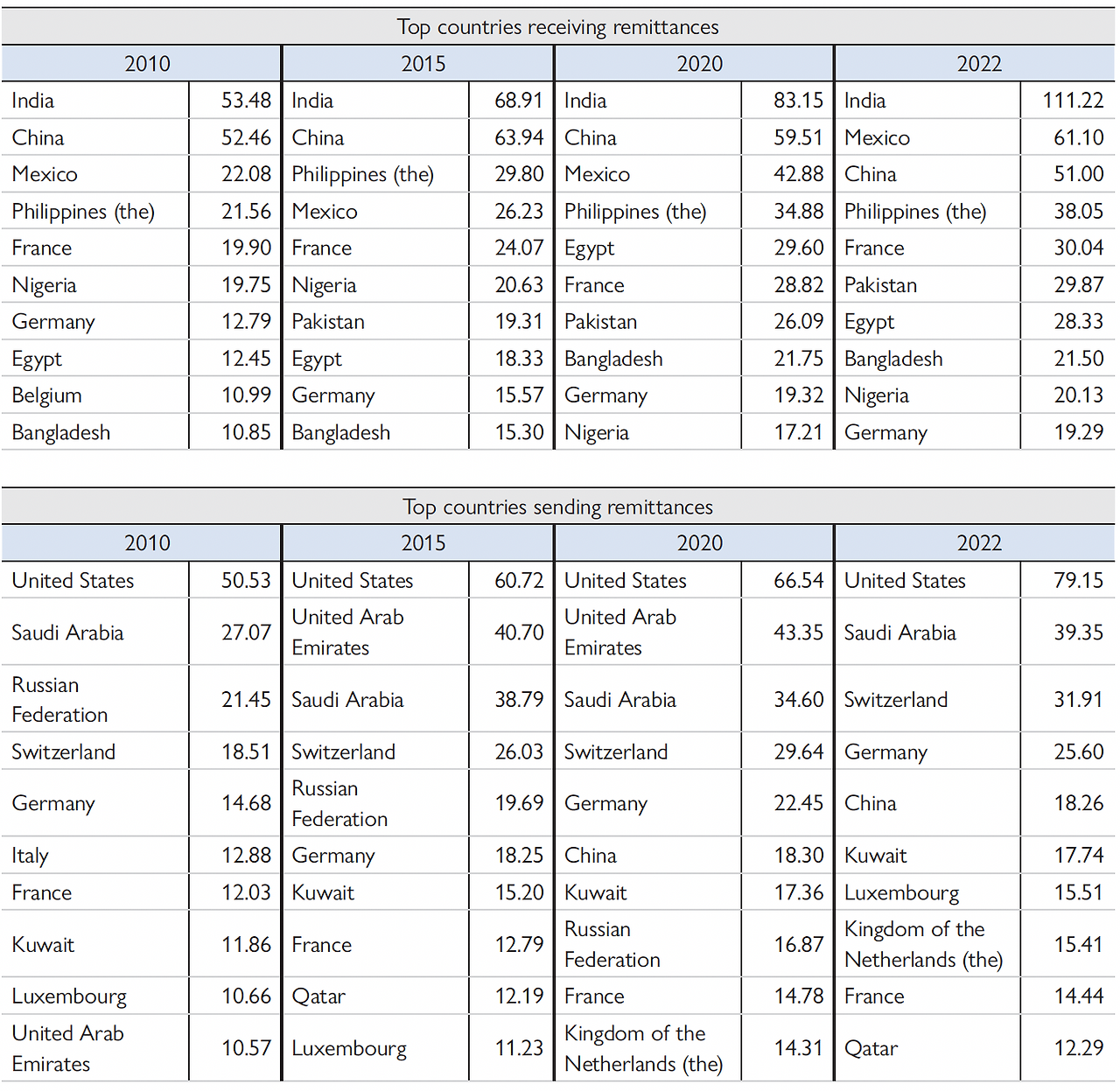 Sending and Receiving Remittance by Country 2010-2022.png