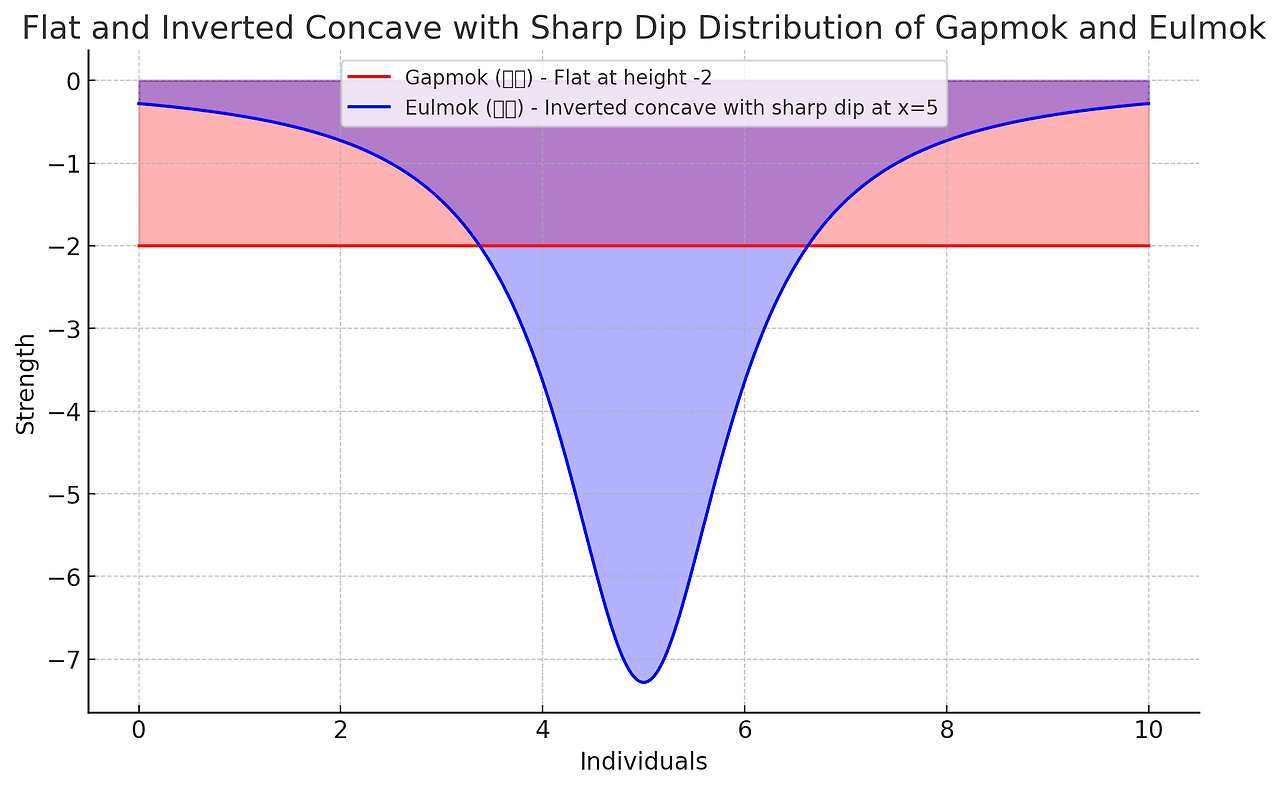 갑목 을목 강약.png