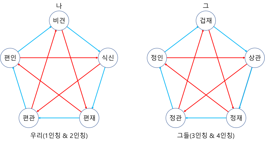 천간 없는 십신 생극.png