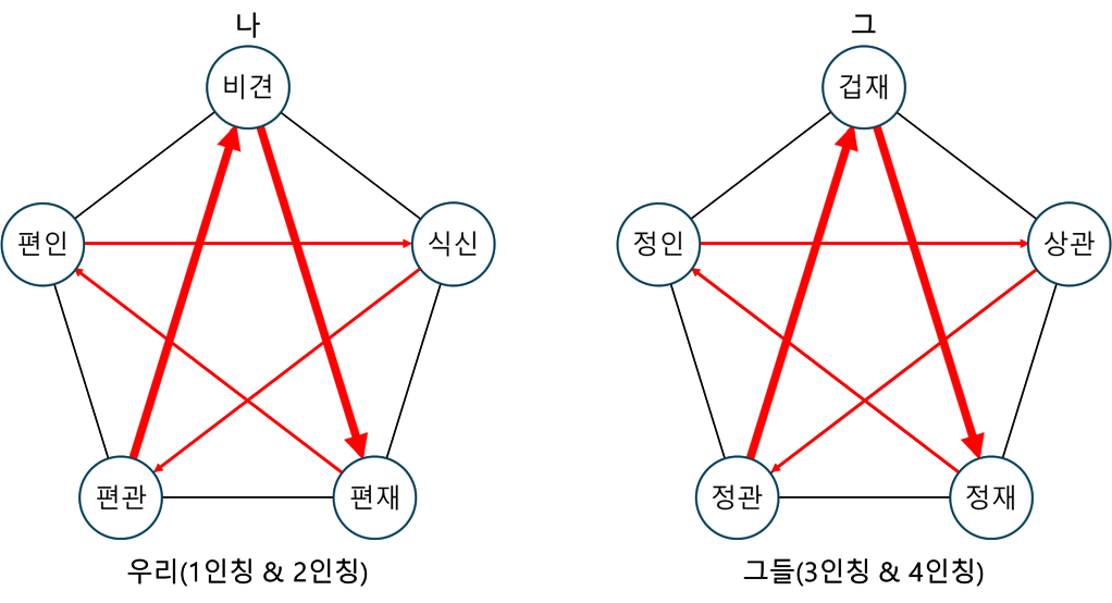 비견군과 겁재군의 10가지 극 작용.png