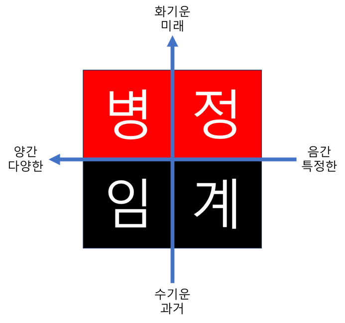 병정임계 점술.png