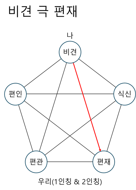 비견 극 편재.png