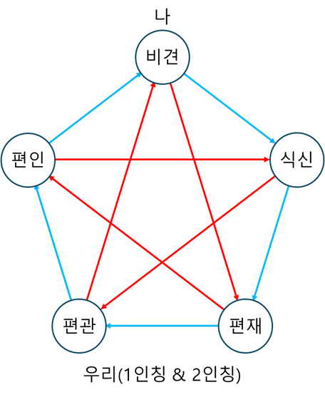 비식재관인 상생상극.png