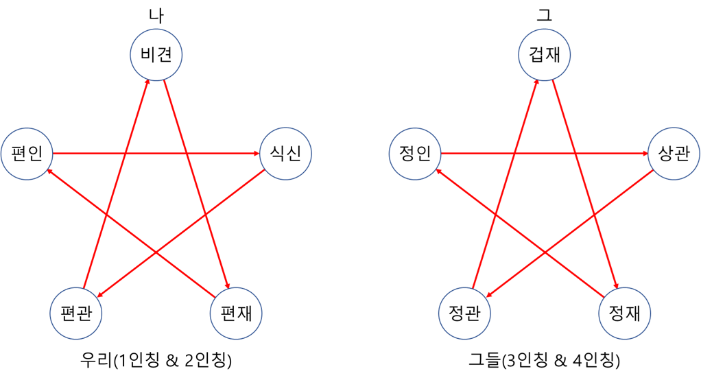 천간 없는 십신 생극 극.png