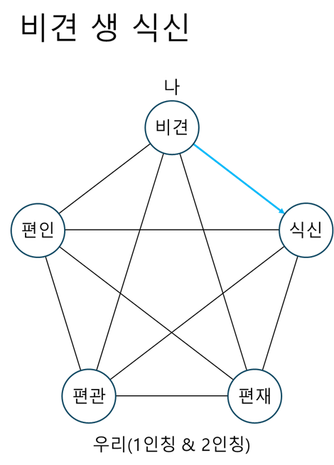 비견 생 식신.png