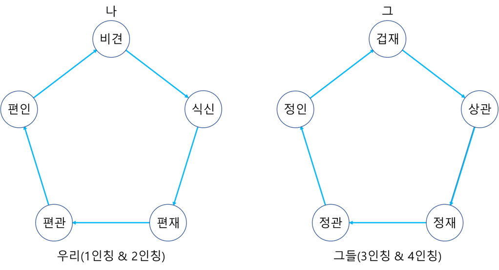 천간 없는 십신 생극 생.png