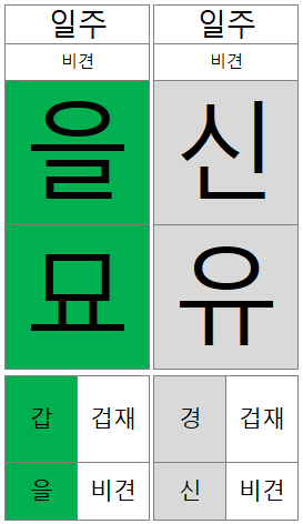 을묘 일주 신유 일주.png